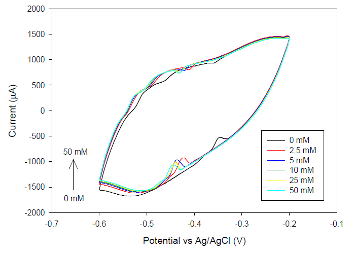 Carboxylated CNT-CNT-GOx 전극의 phosphate buffer (0.1 M, pH 7.0) + 0.1 M KCl 용액에서의 CV