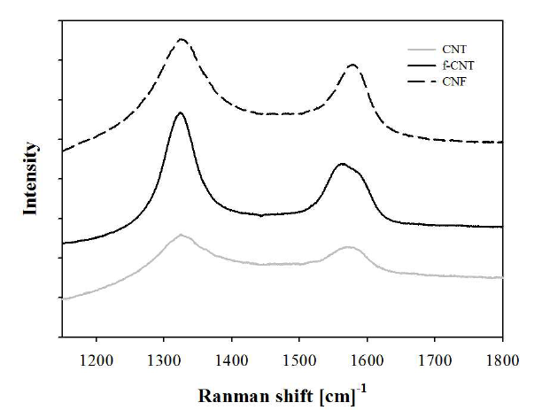 Comparing for raman peaks of carbon nanostructures