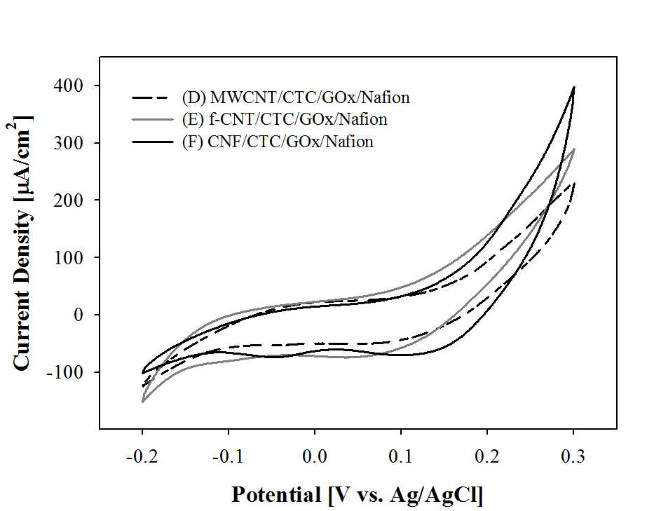 Cyclic voltammograms depending on carbon nanostructures