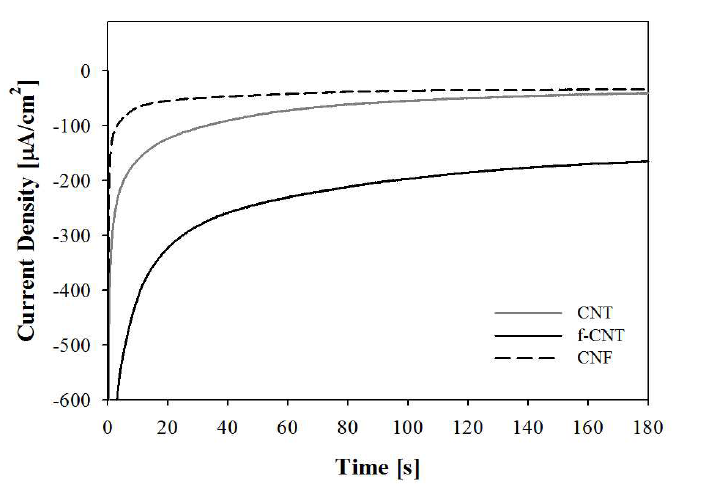 Chronoamperometry measurement for three cathodes