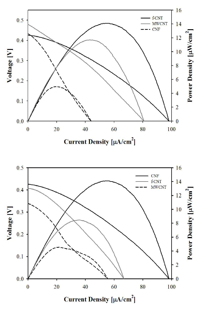I-V curve for biofuel cell in the presence of 20 mM glucose in PBS(pH 7.0) saturated with O2 at 15 ℃