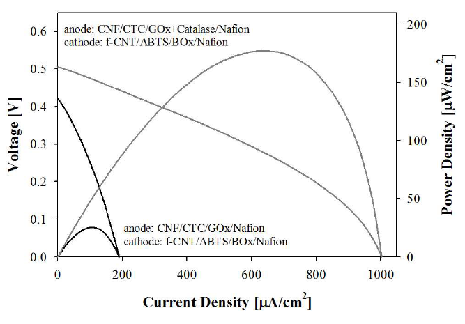 Comparing for I-V curve measured by four electrodes in the presence of 20 mM glucose in PBS(pH 7.0) saturated with O2 at 35 ℃