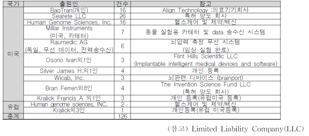 국외 특허 주요 출원인