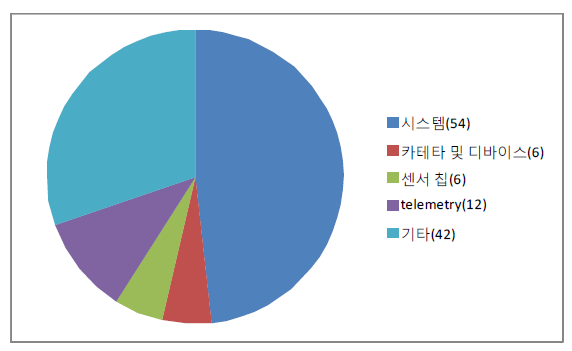 국외 특허 기술 분류