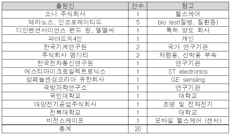 국내 특허 주요 출원인