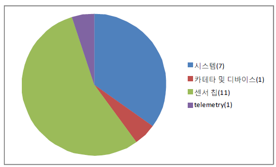 국내 특허 기술 분류