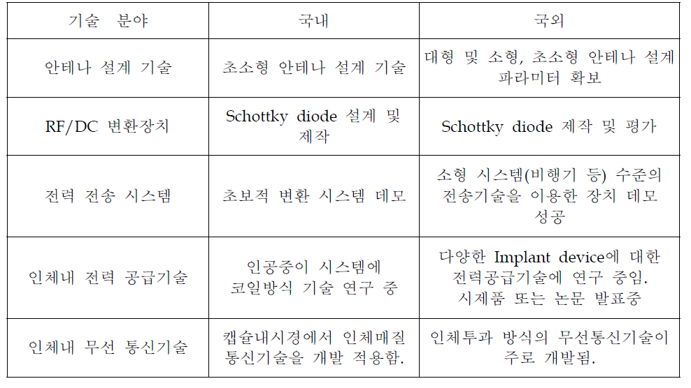 기술분야에 따른 국내외 기술수준 및 동향