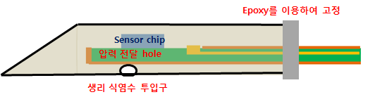 pPPD 뇌압센서 ass’y 구조