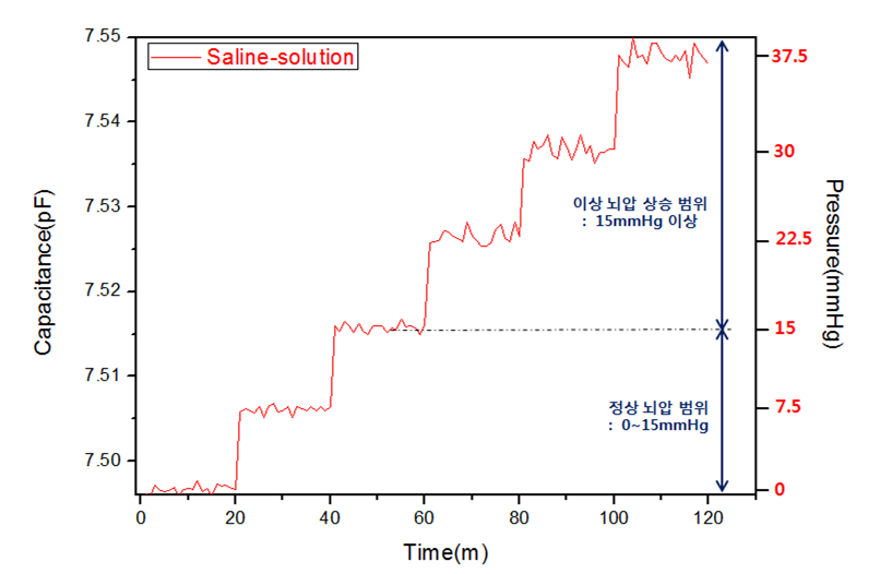 정상 뇌압 범위