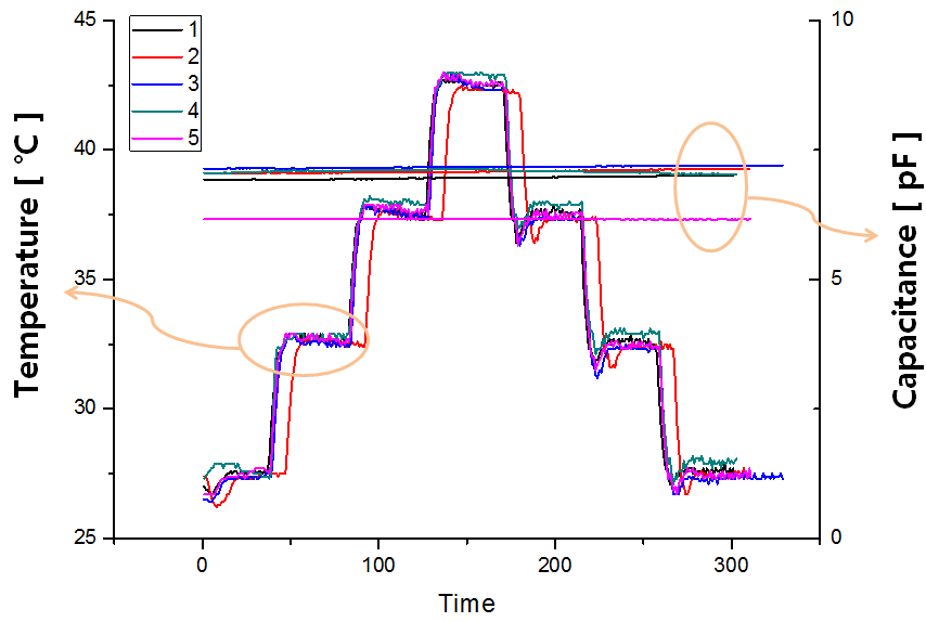 pPPD의 온도변화에 따른 온도 및 정전용량 변화