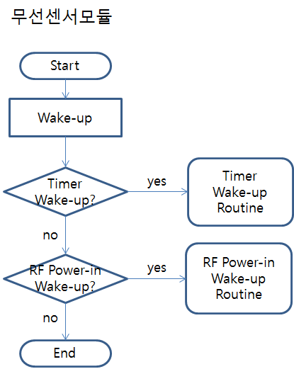 무선센서모듈의 Wake-up 시 동작 절차
