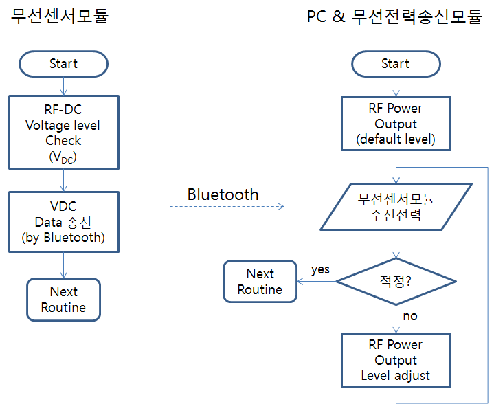 무선전력의 세기 제어알고리즘