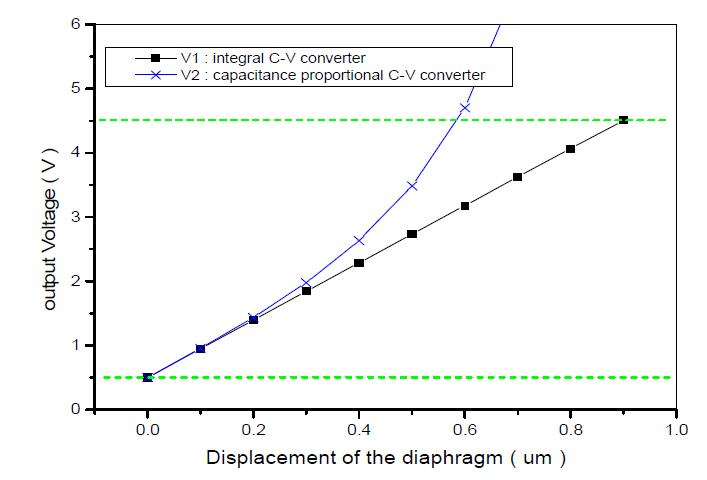 적분형 C-V 변환기와 용량비례형 C-V변환기의 출력특성 비교