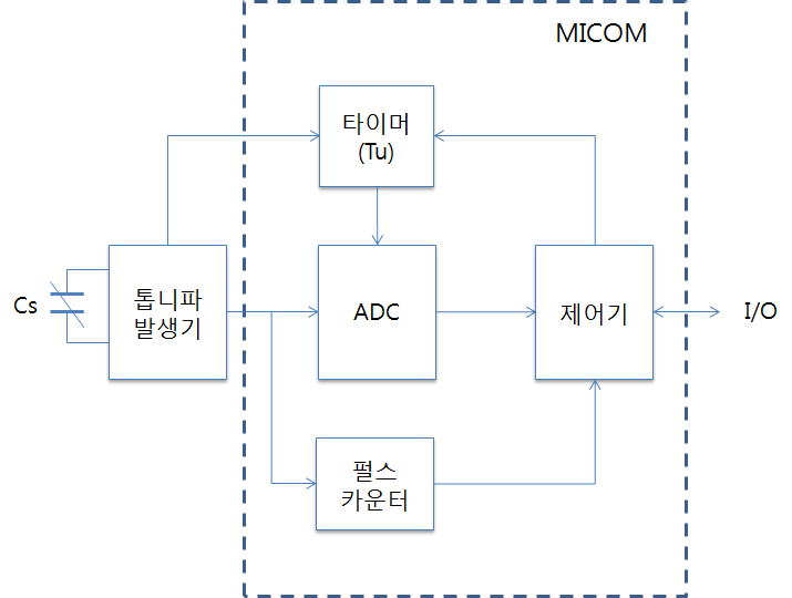 용량변화시 전압측정값 변화