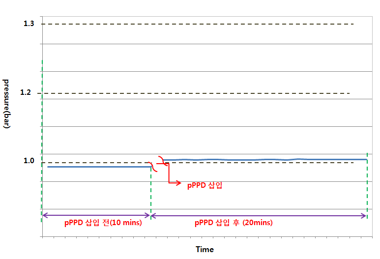 pPPD 삽입 전/후 압력 변화