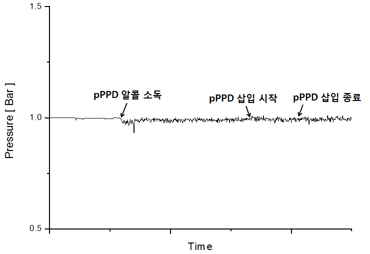 쥐 뇌에 pPPD 삽입 전/후 압력 변화