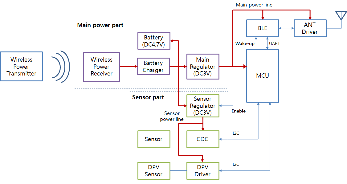 WPDT 무선전력시스템과 내부 전원 시스템