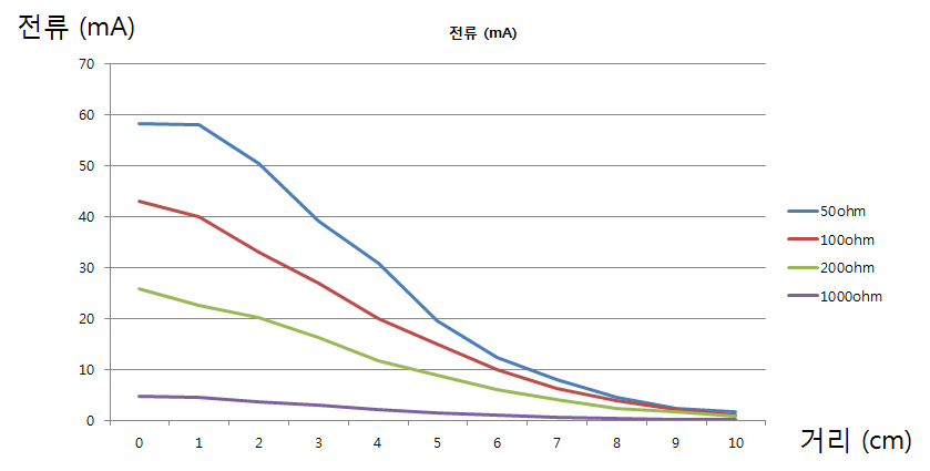 와이와 코일과 변환기 모듈의 수신전류 특성