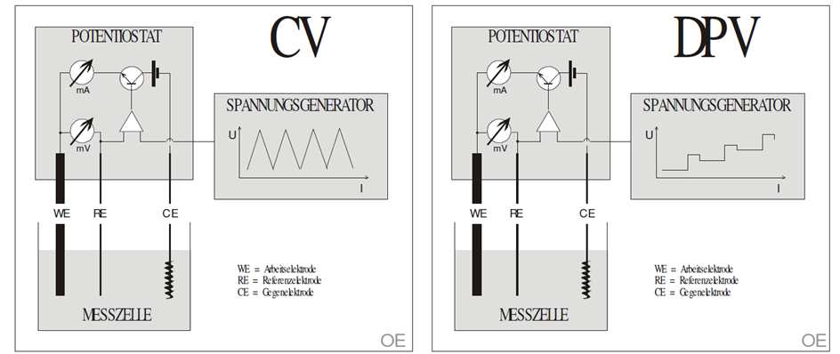 Cyclic voltametry(CV)와 Differential Pulse Voltametry(DPV)