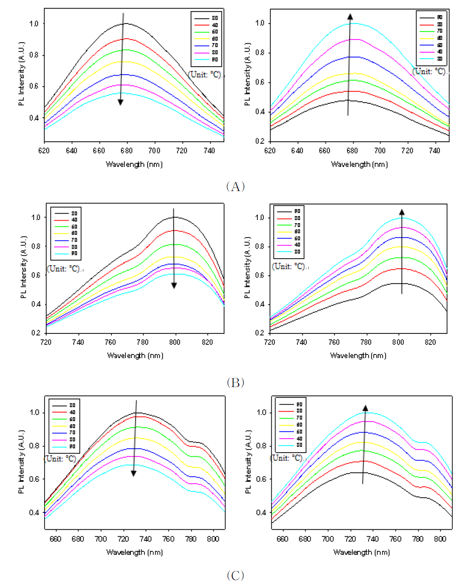 온도에 따른 decane속의 양자점의 성질 (A) 700nm의 양자점 (B) 750 nm의 양자점 (C) 800nm의 양자점