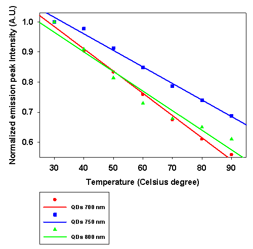 온도 변화에 의한 emission peak 강도의 선형화