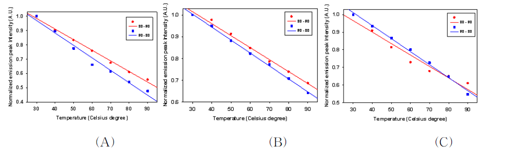 주기적 온도변화에 따른 양자점의 emission peak 강도, 온도는 30oC에서 90oC로 증가하였다가 30oC로 감소 시켰다.