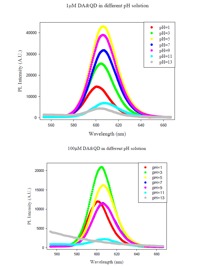 Fluorescence intensity quenched under different pH ambience by 1μM dopamine and 100μM dopamine, respectively.