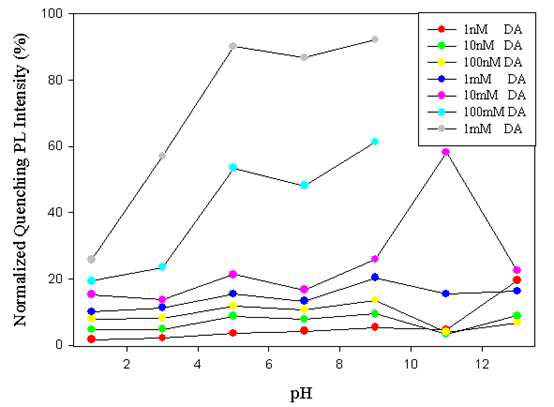 Fluorescence intensity quenched percentage at emission peak under different pH ambience by 1nM, 10nM, 100nM, 1μM, 10μM, 100μM and 1mM dopamine, respectively.