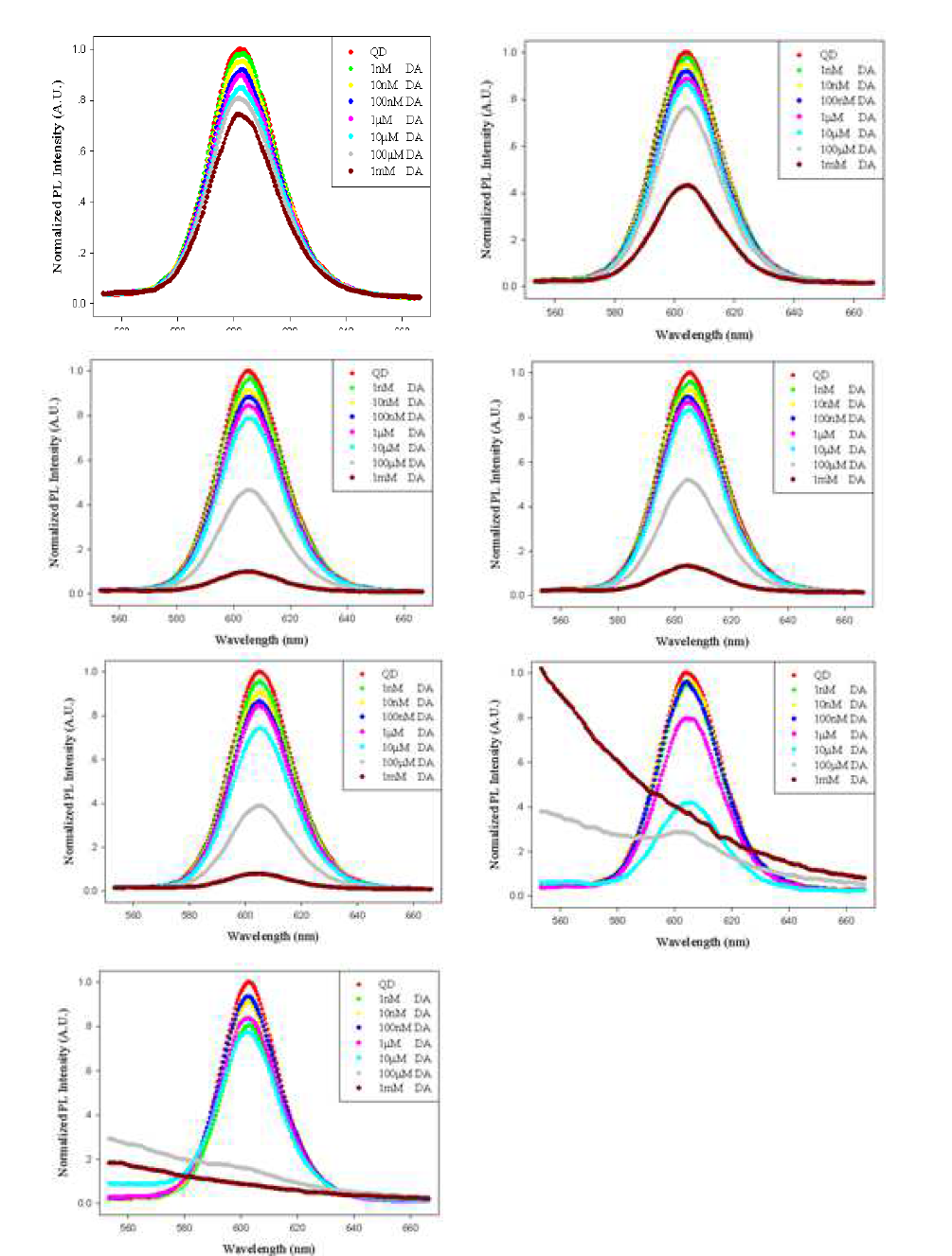 The PL spectra of dopamine coated QDs (DA@QDs) clusters in solution with increased pH.