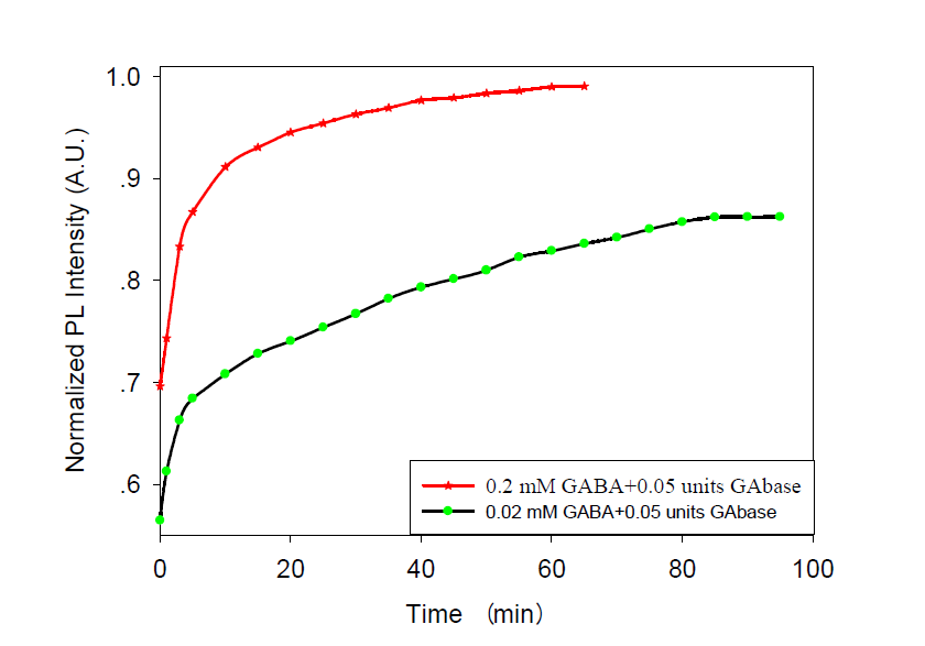 Fluorescence intensity recovery by addition of GABA with different concentration at 605 nm of emission wavelength