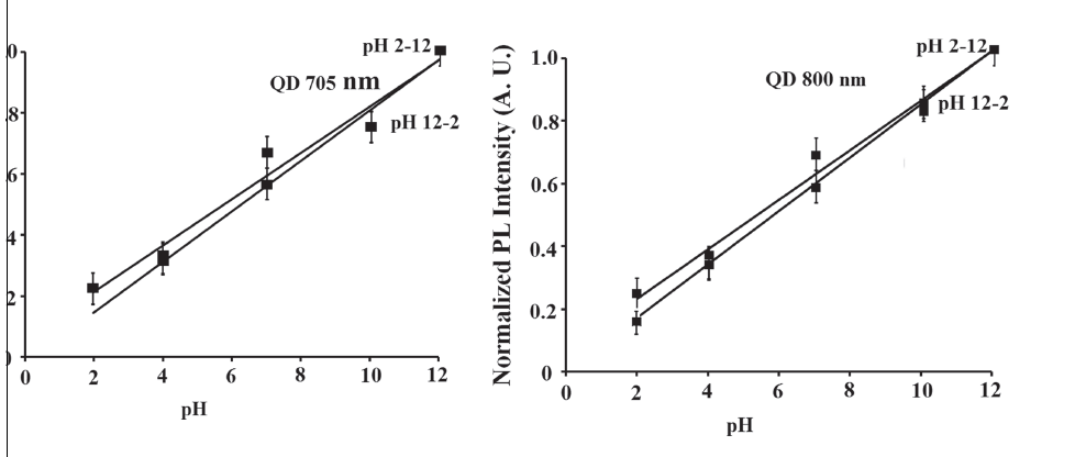 pH2에서 12까지의 순환과정에서 근적외선 양자점들의 emission peak