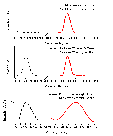 Ag2S, Ag2S/ZnS, Mn-doped Ag2S/ZnS의 PL spectra