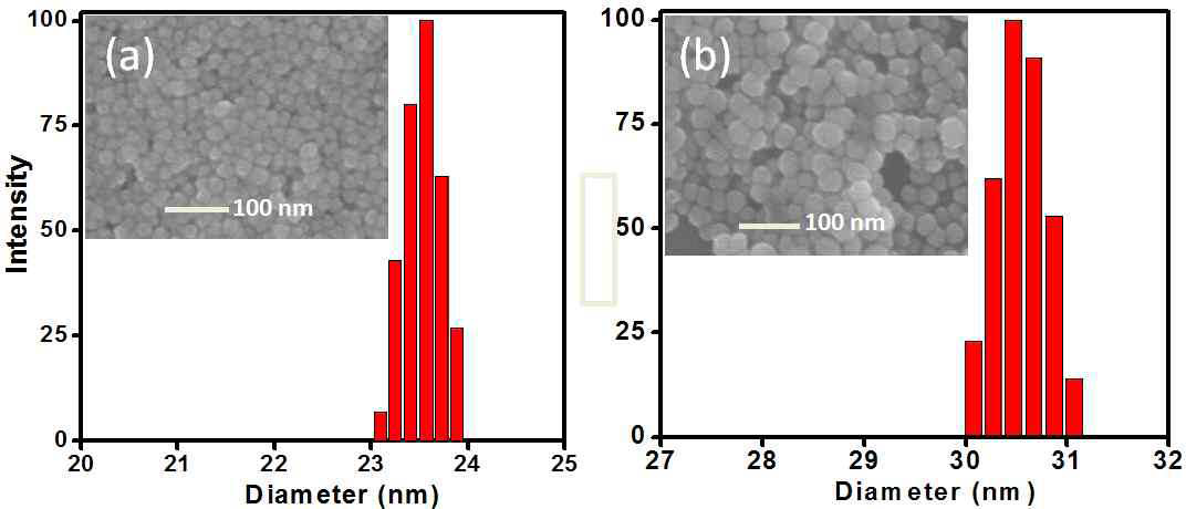 The DLS images of Au NPs (a) Au NPs (20 nm) made by 1.0 ml of 1.0 wt% citrate, (b) Au NPs (30 nm) made by 0.8 ml of 1.0 wt% citrate, Insets are the SEM images of them