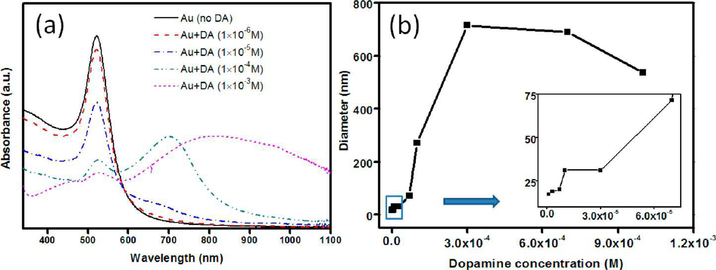 (a) UV−vis spectra of Au NPs (20±5 nm) with different concentration of dopamine (DA) (1×10−6 to 1×10−3 M). (b) Size of Au NPs with different DA concentrations according to DLS measurements
