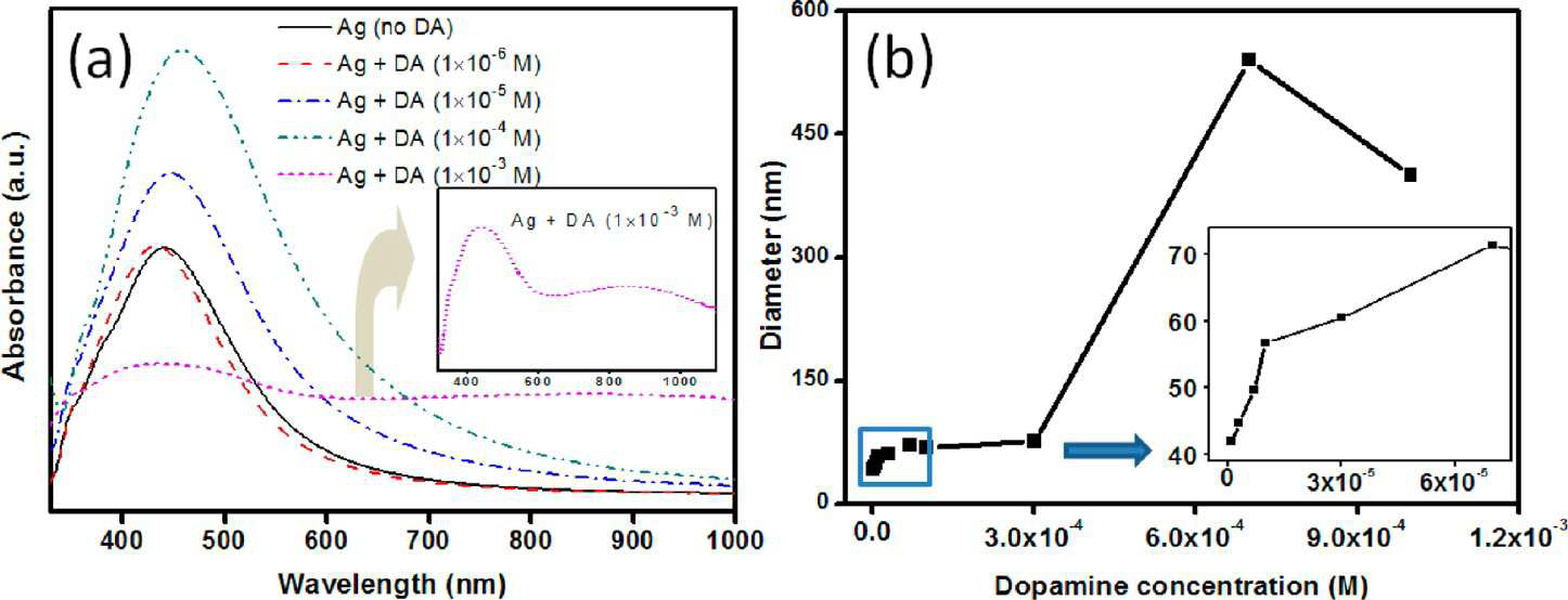 (a) UV−Vis spectra of Ag NPs (40±10 nm, pH 6) with different concentrations of DA (1×10−6 to 1×10−3 M). (b) Diameter of Ag NPs with different concentrations of DA according to DLS measurements