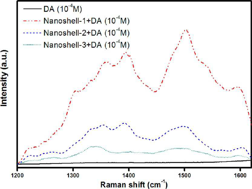 Raman spectra of DA (1×10−4 M) adsorbed on AgcoreAushell NPs with different surface coverage of the Au shel