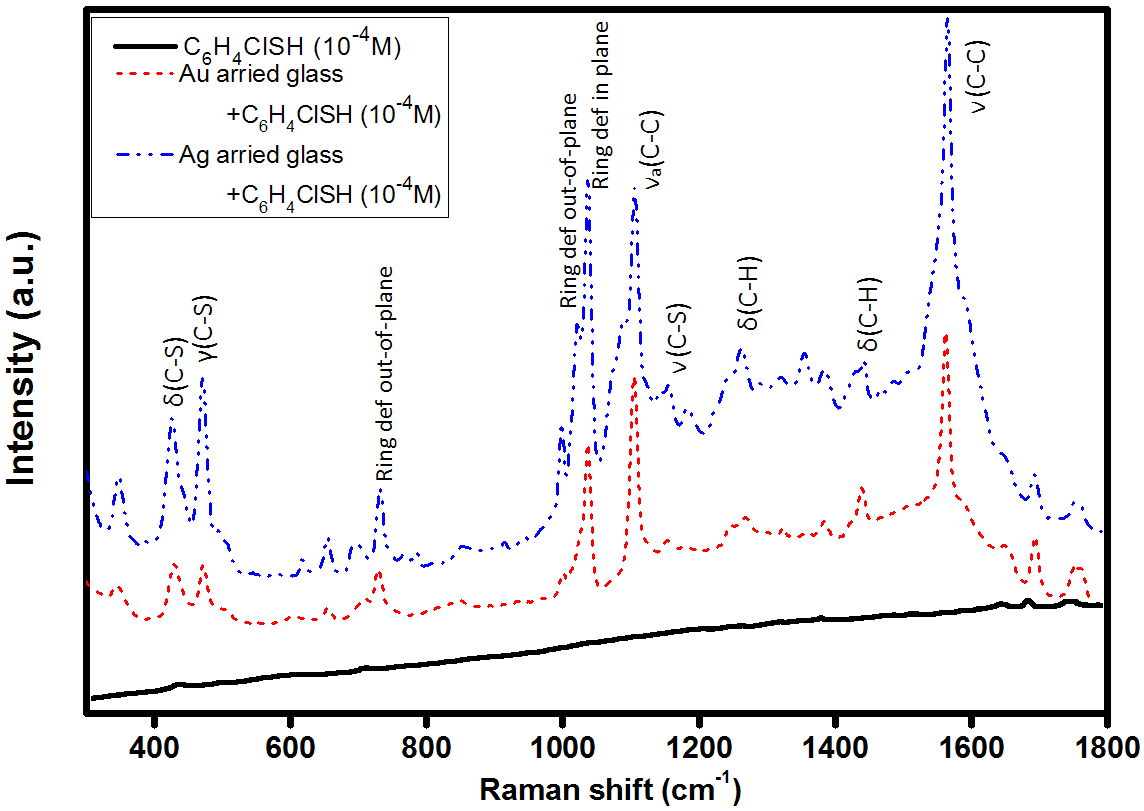 Raman spectra of o-chlorothiophenol (10-4 M) adsorbed on M (Au, Ag) NPs arrayed substrates.