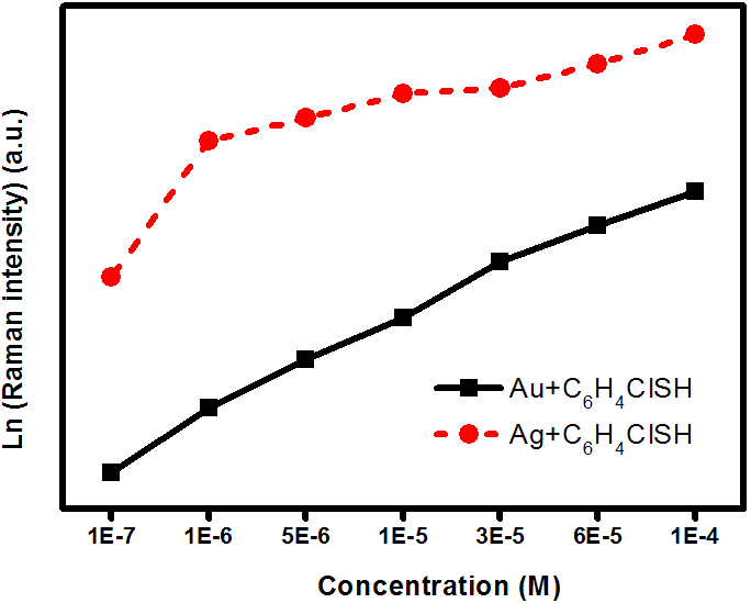 Log-log plot of Raman intensity of o-chlorothiophenol at 1072 cm-1 versus probe concentration ranges (from 10-7M to 10-4 M): (a) Au NPs arrayed substrates, (b) Ag NPs arrayed substrates.