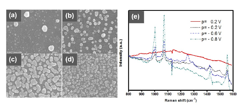 SEM images of Au nanostructures prepared under different deposition potentials at the electrodeposited time of 600 s