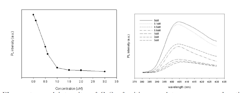 PL spectra and intensity of ZnSe-ferritin nanodot arrays as a function of dopamine concentrations