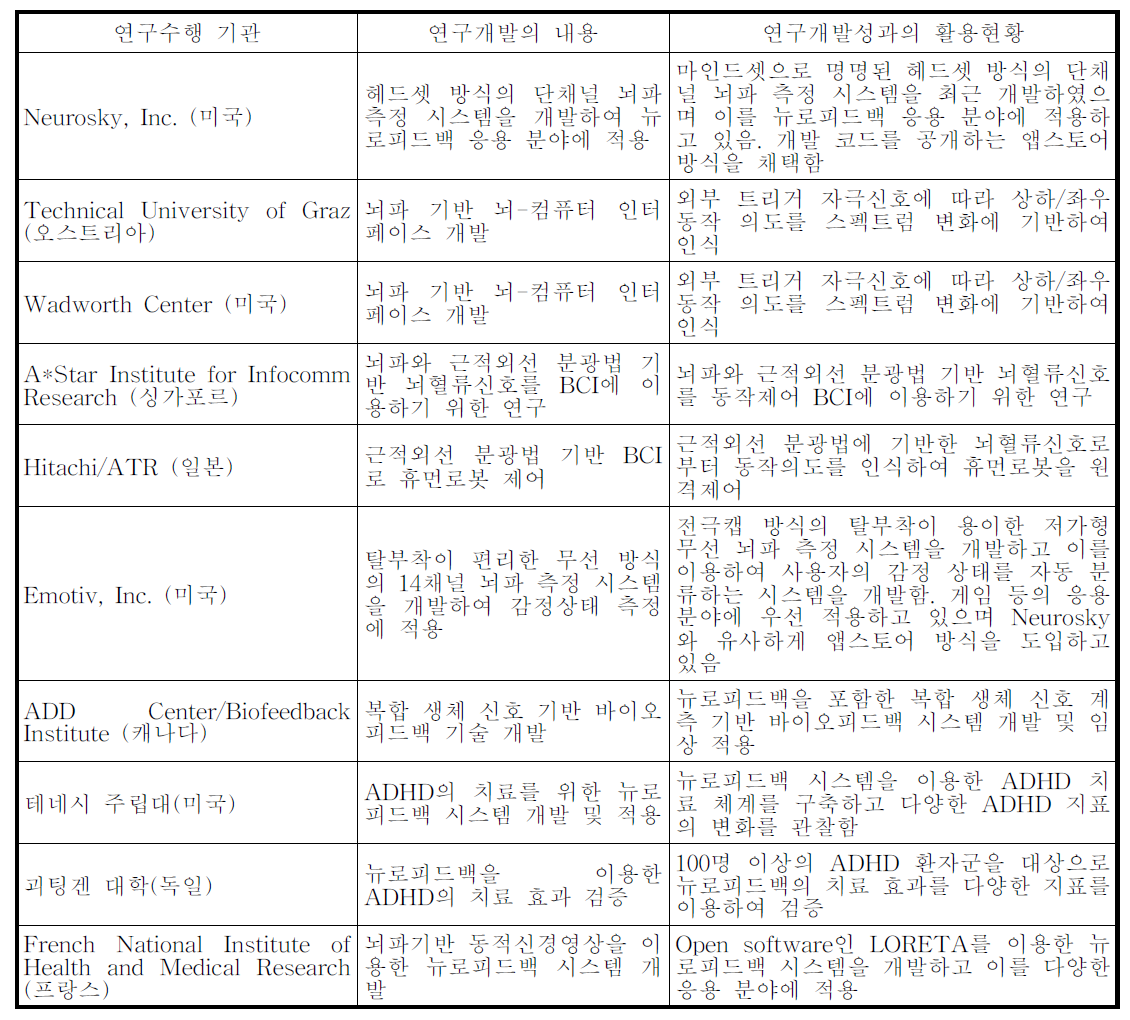 해외 연구현황