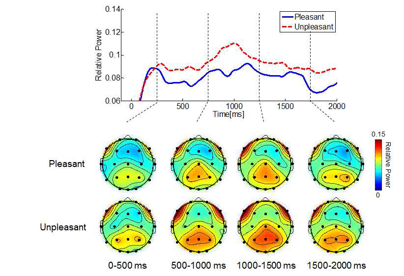 전체영역 평균 감마대역 파워 (33~55Hz) 및 주요 시간 구간 별 두피면상 분포