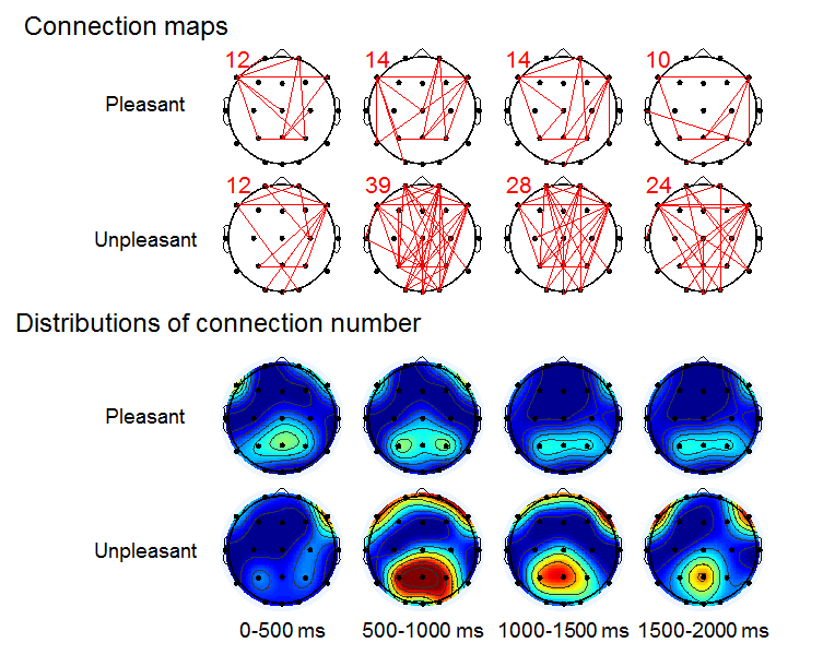 상: 주요 시간 구간에서의 감마대역 (33~55Hz) 기능적 연결성 맵. 하: 주요 시간 구간에서의 전극 당 감마대역 연결성 분포