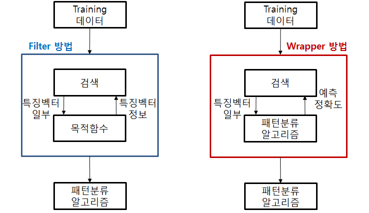 filter 방법(좌)과 wrapper 방법(우)의 모식도
