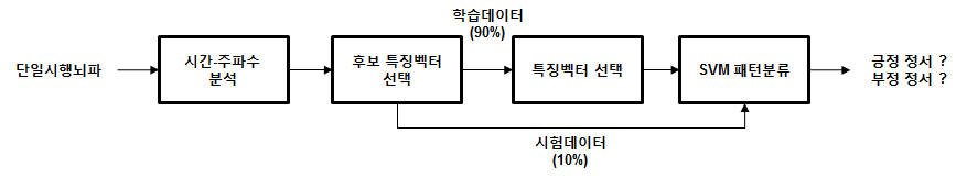 단일시행뇌파 기반 긍/부정 정서 디코딩 알고리즘