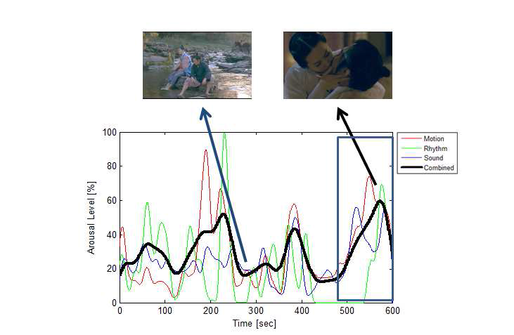 멀티미디어 콘텐츠 분석(multimedia contents analysis, MCA) 방법을 이용한 영상 주요장면 추출과정.