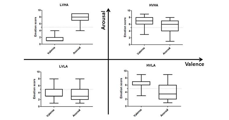 4종류 감정상태 유발 영상에 대해 피험자가 수치화한 자가 평가 감정상태 점수의 분포