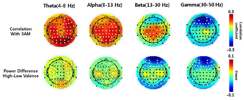 상: 주요 시간 구간(60~120s)에서의 세타, 알파, 베타. 감마대역 파워와 SAM(valence) 과의 상관계수 두피면상 분포그래프. 하: 주요 시간 구간(60~120s)에서 감정상태(valence)에 따른 세타, 알파, 베타. 감마대역 파워 차이