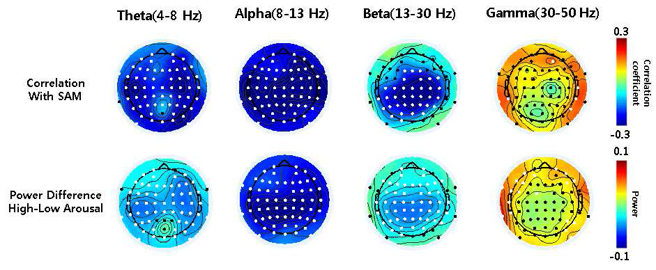 상: 주요 시간 구간(60~120s)에서의 세타, 알파, 베타. 감마대역 파워와 SAM(arousal) 과의 상관계수 두피면상 분포그래프. 하: 주요 시간 구간(60~120s)에서 감정상태(arousal)에 따른 세타, 알파, 베타. 감마대역 파워 차이