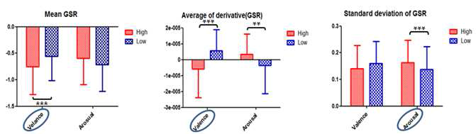 피부전도도(GSR)에 따른 arousal, valence 감정지표들 간 차이